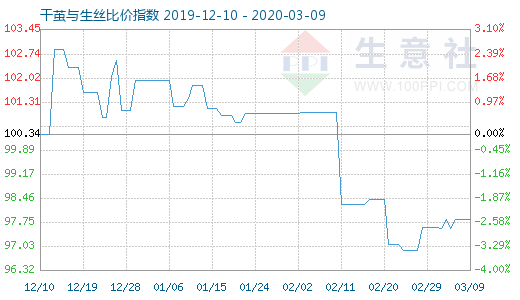 3月9日干繭與生絲比價指數圖