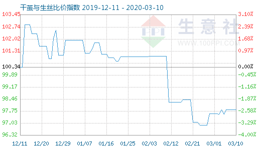 3月10日干繭與生絲比價(jià)指數(shù)圖
