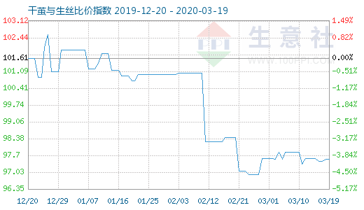 3月19日干繭與生絲比價指數(shù)圖