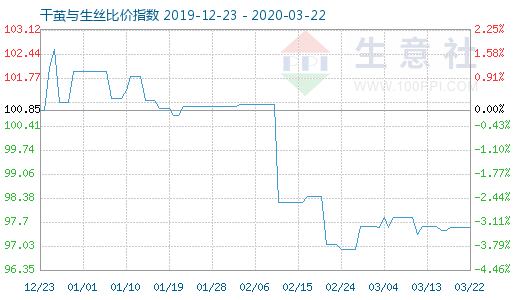 3月22日干繭與生絲比價(jià)指數(shù)圖