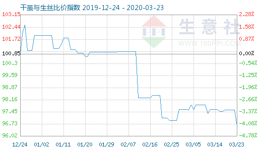 3月23日干繭與生絲比價指數圖