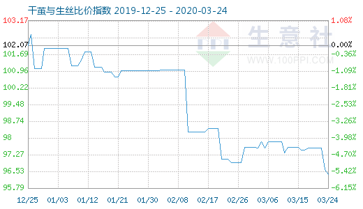 3月24日干繭與生絲比價指數圖