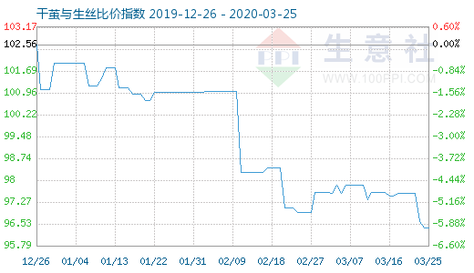 3月25日干繭與生絲比價(jià)指數(shù)圖