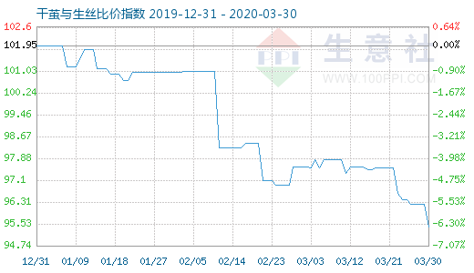 3月30日干繭與生絲比價指數圖