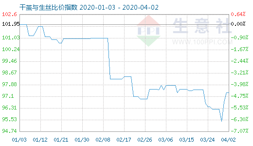 4月2日干繭與生絲比價指數圖