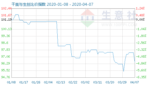 4月7日干繭與生絲比價指數圖