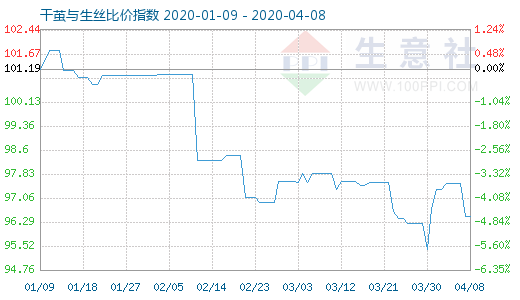 4月8日干繭與生絲比價指數圖