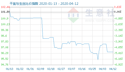 4月12日干繭與生絲比價指數圖
