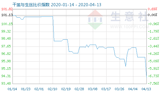 4月13日干繭與生絲比價指數圖