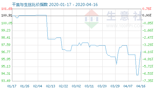 4月16日干繭與生絲比價指數圖