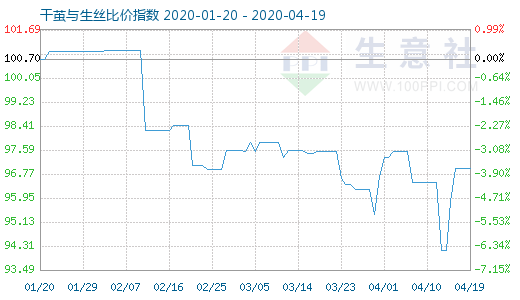 4月19日干繭與生絲比價指數圖