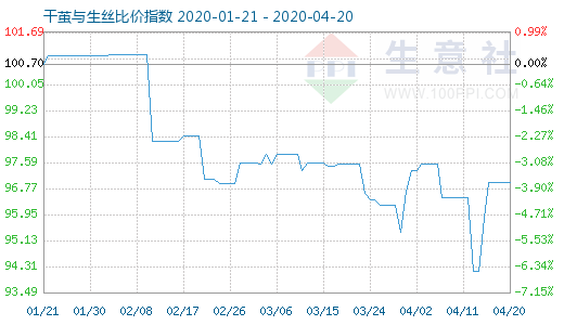 4月20日干繭與生絲比價指數(shù)圖