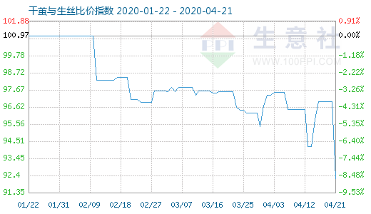 4月21日干繭與生絲比價(jià)指數(shù)圖