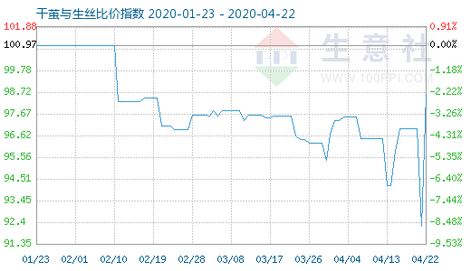 4月22日干繭與生絲比價(jià)指數(shù)圖