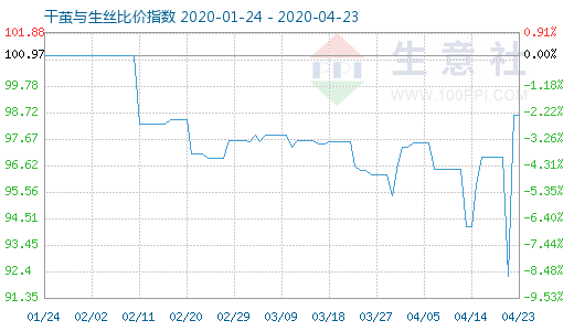 4月23日干繭與生絲比價指數(shù)圖