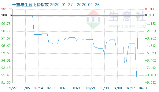 4月26日干繭與生絲比價(jià)指數(shù)圖