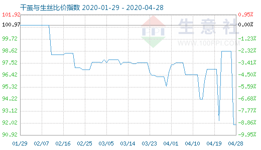 4月28日干繭與生絲比價指數(shù)圖