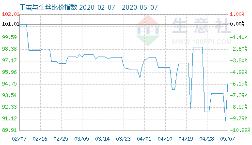 5月7日干繭與生絲比價指數圖