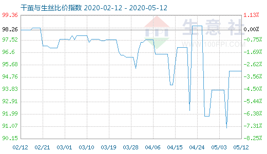 5月12日干繭與生絲比價指數圖
