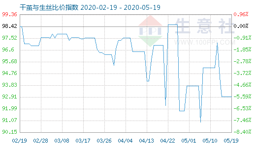 5月19日干繭與生絲比價指數圖