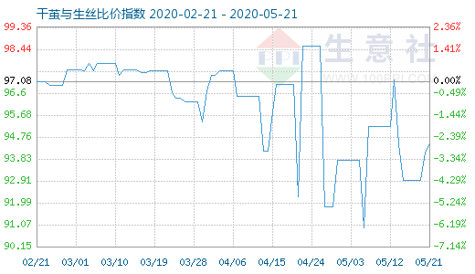 5月21日干繭與生絲比價指數(shù)圖