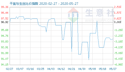 5月27日干繭與生絲比價(jià)指數(shù)圖