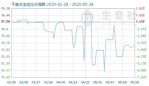 5月28日干繭與生絲比價指數圖