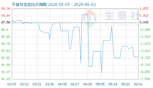 6月1日干繭與生絲比價指數(shù)圖
