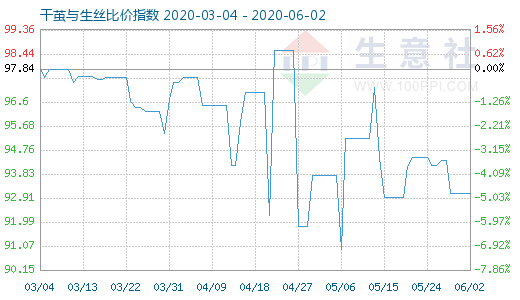 6月2日干繭與生絲比價(jià)指數(shù)圖