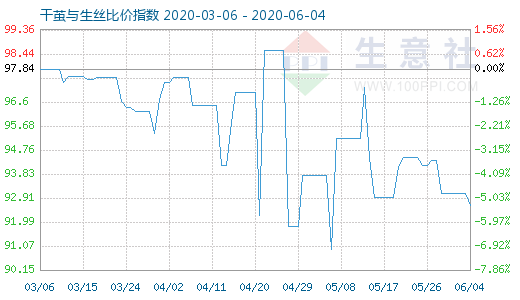 6月4日干繭與生絲比價指數(shù)圖