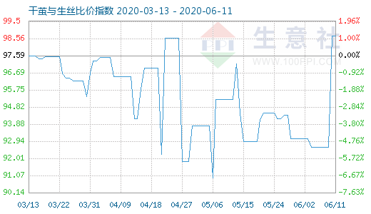 6月11日干繭與生絲比價指數圖