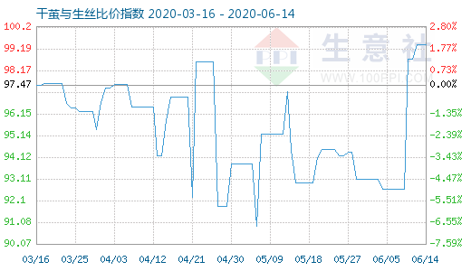 6月14日干繭與生絲比價指數(shù)圖