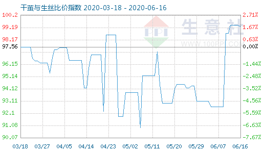 6月16日干繭與生絲比價指數圖