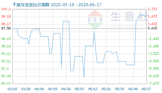 6月17日干繭與生絲比價指數圖