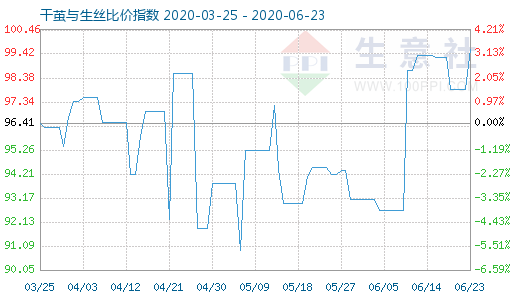 6月23日干繭與生絲比價指數圖