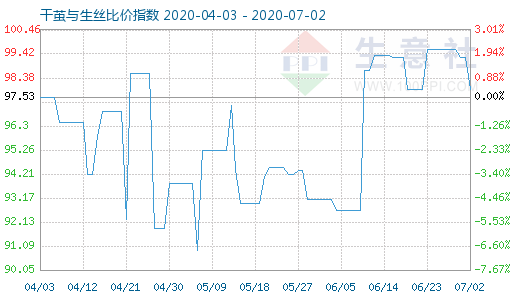 7月2日干繭與生絲比價指數圖