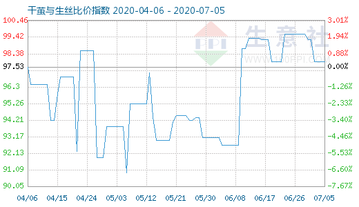 7月5日干繭與生絲比價指數圖