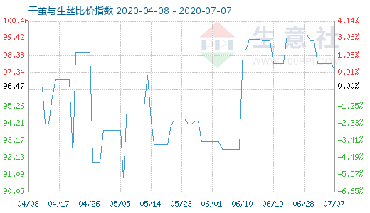 7月7日干繭與生絲比價指數圖