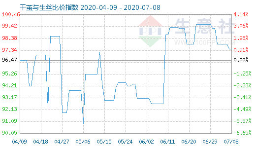 7月8日干繭與生絲比價指數(shù)圖