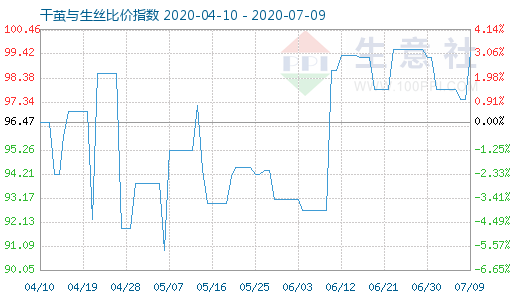 7月9日干繭與生絲比價指數(shù)圖