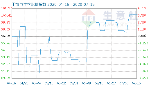 7月15日干繭與生絲比價(jià)指數(shù)圖