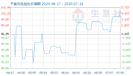 7月16日干繭與生絲比價指數圖