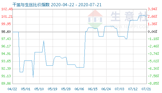 7月21日干繭與生絲比價指數(shù)圖