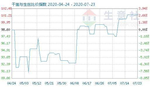 7月23日干繭與生絲比價指數圖