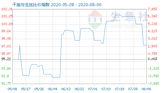 8月6日干繭與生絲比價(jià)指數(shù)圖