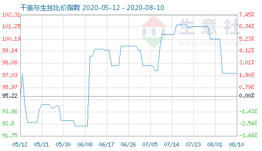 8月10日干繭與生絲比價指數圖