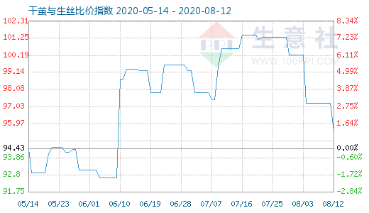 8月12日干繭與生絲比價指數圖