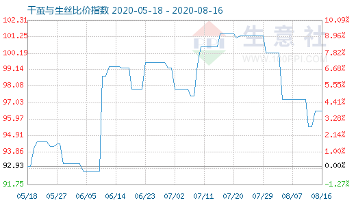 8月16日干繭與生絲比價指數(shù)圖