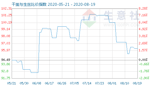 8月19日干繭與生絲比價指數圖