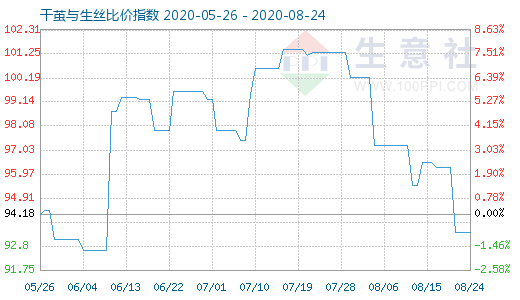 8月24日干繭與生絲比價(jià)指數(shù)圖
